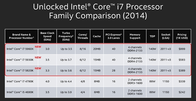 Intel Memperkenalkan Processor Haswell-E Berkecepatan Extreme!