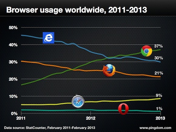 Internet Explorer Menjadi Browser Populer di Amerika Utara