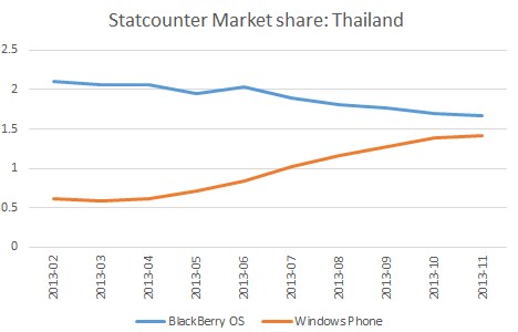 Penjualan Nokia Lumia di Thailand Menjadi "Keberhasilan Luar Biasa"