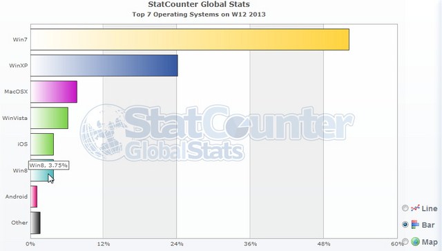 StatCounter: Windows 8 Memiliki 3,75% Pengguna Di Dunia