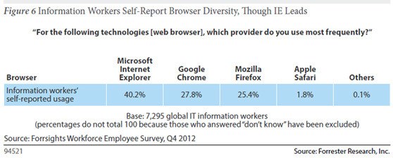 Internet Explorer Menempati Urutan Pertama Di Dunia Browser Untuk Pekerja IT