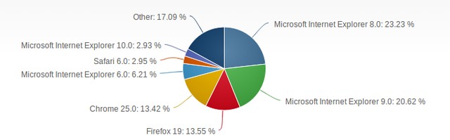 Jumlah Pengguna Internet Explorer Semakin Meningkat di 2013