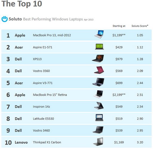 Hah..Laptop Windows Terbaik Dipegang MacBook Pro 13??