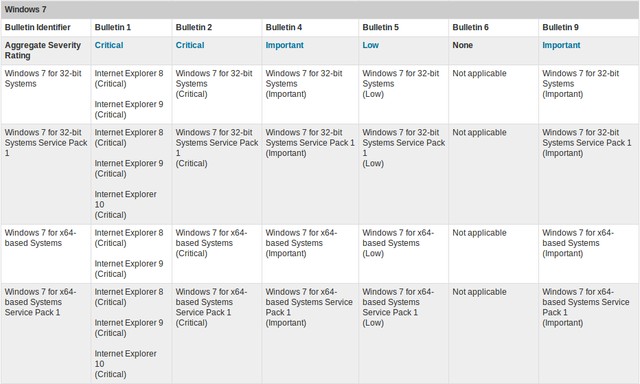 Besok Microsoft Akan Merilis Patch Update dan Penting untuk IE dan Windows 7