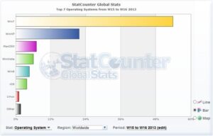 StatCounter: Setelah 6 Bulan Dirilis Windows 8 Memiliki 4,69% Pengguna Di Dunia
