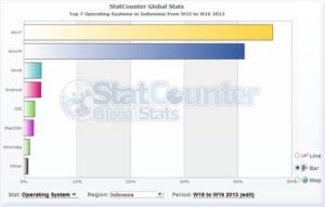 StatCounter: Setelah 6 Bulan Dirilis Windows 8 Memiliki 4,69% Pengguna Di Dunia