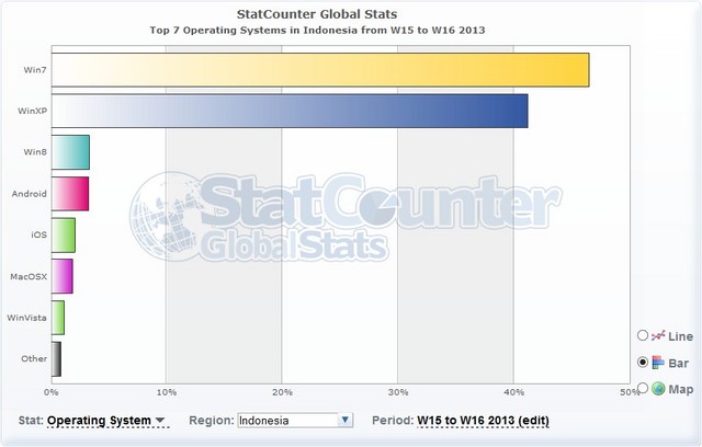 StatCounter: Setelah 6 Bulan Dirilis Windows 8 Memiliki 4,69% Pengguna Di Dunia 