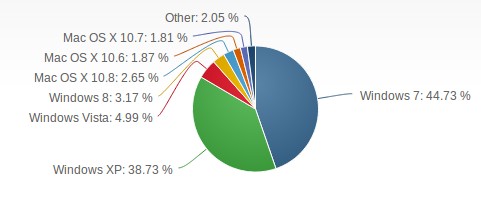 Pengguna Windows 8 Naik Menjadi 3.17% di Bulan Maret