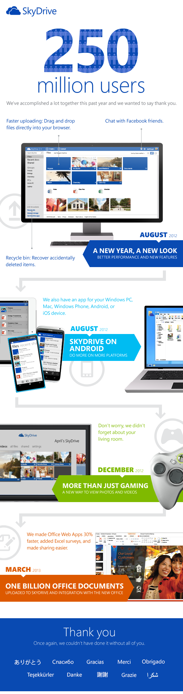 SkyDrive Sudah Mencapai Angka 250 juta Pengguna Di Bulan Mei 2013