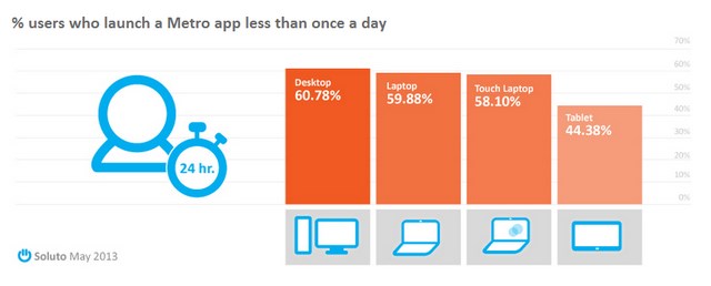 60% Pengguna Windows 8 Desktop Menggunakan Modern App Kurang dari 1 Kali Sehari!