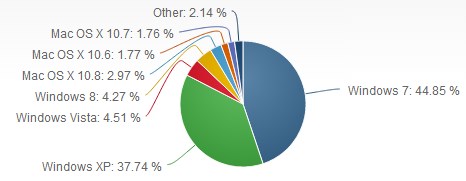 Jumlah Pengguna Windows 8 Terus Naik - Jumlah Pengguna Windows XP Terus Turun