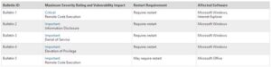 Microsoft Hanya Merilis 5 Patch untuk Bulan Ini