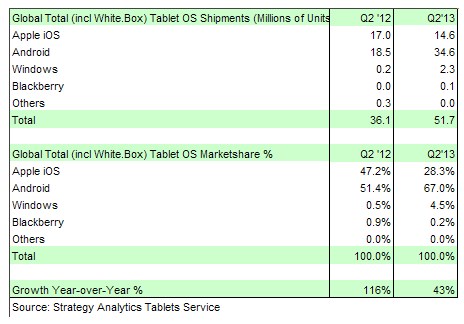 2,3 Juta Tablet Windows Terjual di Kuarter Kedua 2013