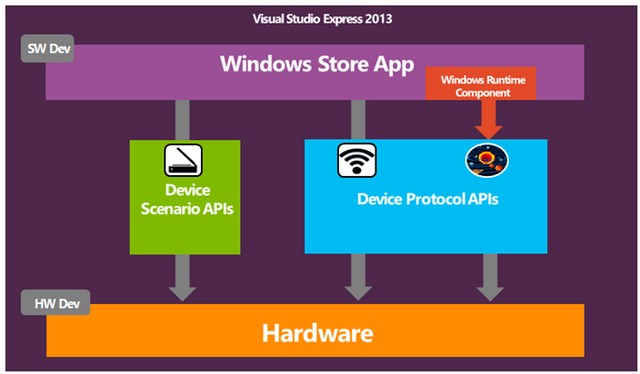 Windows 8.1 App Bakal Bisa Berkomunikasi Langsung dengan Device