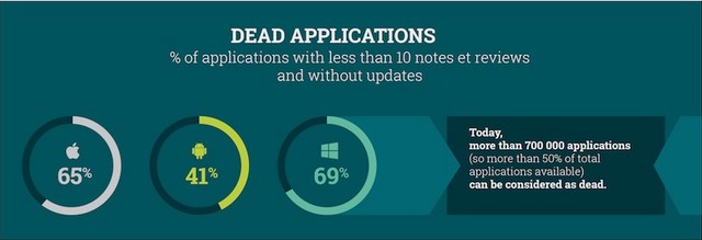69% Aplikasi Windows Phone Dibiarkan "Mati"