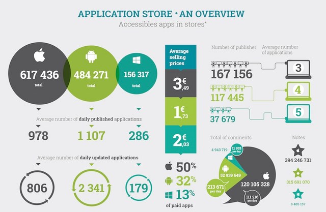 69% Aplikasi Windows Phone Dibiarkan "Mati"