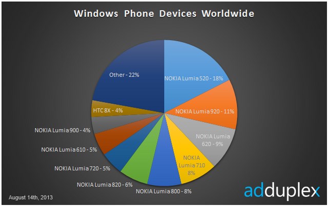 Nokia Masih Menjadi Raja Windows Phone di Dunia