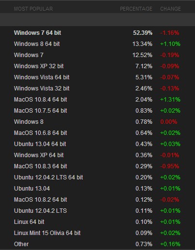 Miris: "Si Malapetaka" Windows 8 Kini Menjadi OS Terpopuler Kedua di Steam