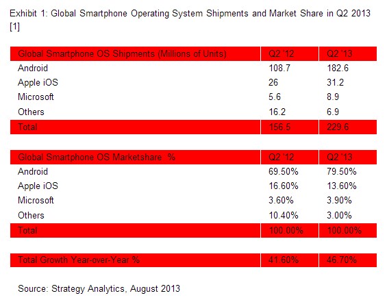 Meskipun Laku Keras, Market Share Windows Phone Masih Tetap Kecil