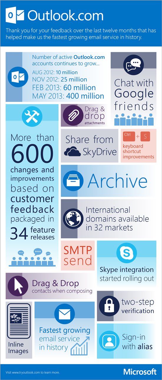 Happy Birthday Outlook.com!