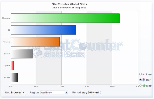 Chrome vs IE: Mana Browser yang Paling Populer??