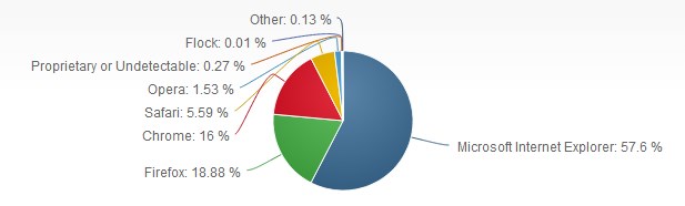 Chrome vs IE: Mana Browser yang Paling Populer??