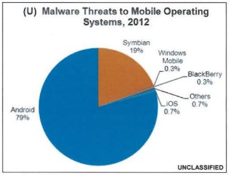 Security Windows Phone Paling Aman, Android Paling Rawan