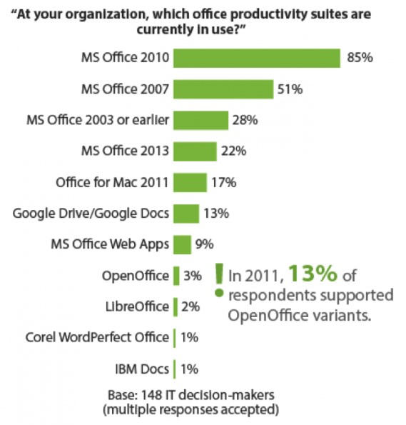 Microsoft Office Tetap Dominan Diantara Software Office Lainnya