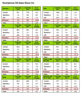 Market Share Windows Phone Meningkat 2 Kali Lipat