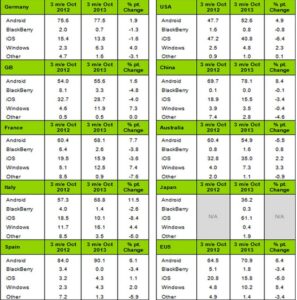 Wow..Market Share Windows Phone di Eropa Tembus 10 Persen!