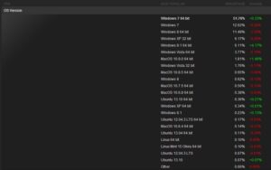 Jumlah Pengguna Windows 8.1 di Steam Meningkat Menjadi 6.34 Persen