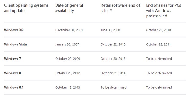 Microsoft Menghentikan Penjualan Windows 7 Retail dan Mengarahkan Konsumen ke Windows 8