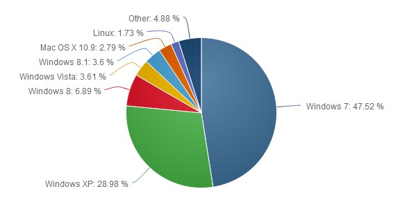 Windows 8 dan 8.1 Menguasai 10.49 Persen Market Share OS