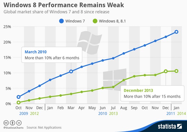 Popularitas Windows 8 Kalah Telak dari Windows 7