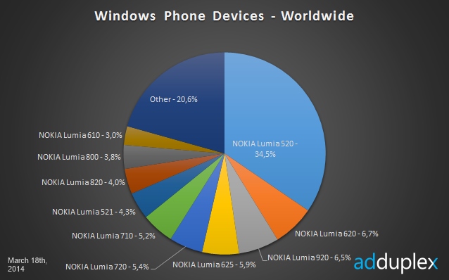 Nokia Lumia 520 Masih Menjadi Penguasa Windows Phone di Dunia