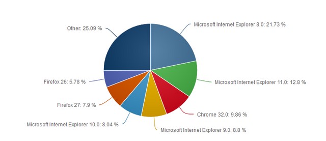 Internet Explorer 11 Kini Lebih Populer daripada Google Chrome