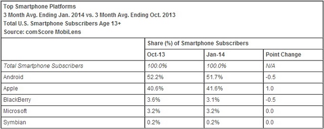 Kemenangan Kecil Windows Phone Didapatkan Di Pasar Amerika