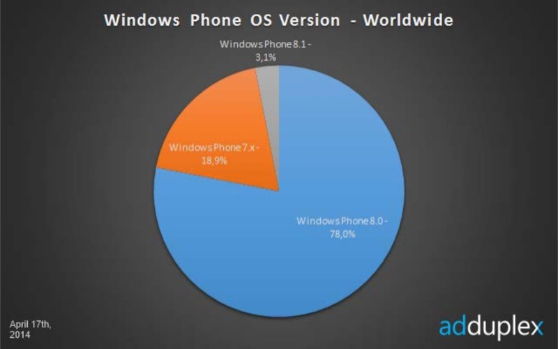 Dalam Satu Minggu Windows Phone 8.1 Preview Menjadi Idola