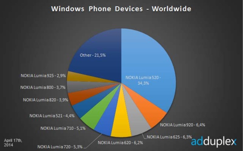 Dalam Satu Minggu Windows Phone 8.1 Preview Menjadi Idola