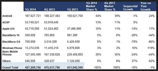 Penjualan Windows Phone dari Tahun ke Tahun Naik 119 Persen!