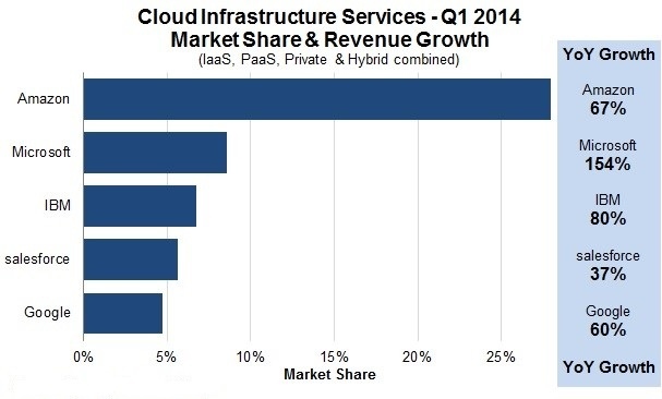 Microsoft Kini Menjadi Perusahaan Penyedia Layanan Cloud Terbesar Kedua di Dunia