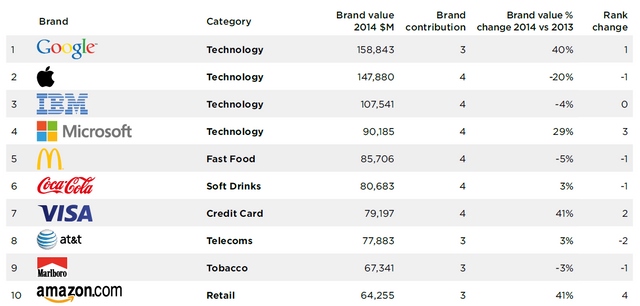 Apple Jatuh dan Tidak Lagi Menjadi No. 1 di Most Valuable Brand 2014, Microsoft Naik dan Berada di Posisi Ke-4