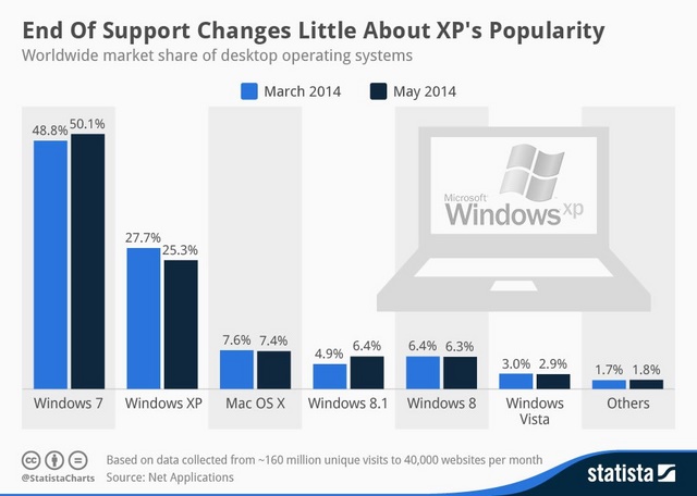 Sejak Support Dihentikan Kepopuleran Windows XP Kini Mulai Berkurang