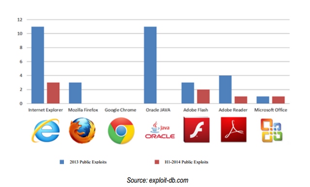 IE Menjadi Software Paling Banyak Dieksploit Tahun 2014, Tetapi..