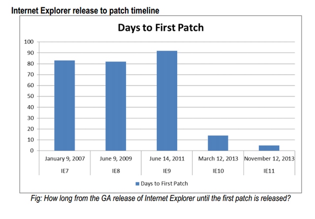 IE Menjadi Software Paling Banyak Dieksploit Tahun 2014, Tetapi..