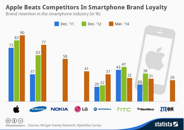 Inilah Daftar Urutan Brand Smartphone dengan Loyalitas Pengguna Paling Besar di Dunia