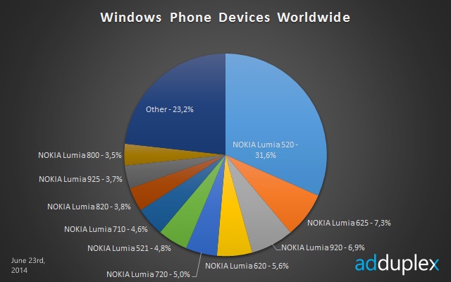 Gelar Windows Phone Terpopuler Masih Dipegang Lumia 520