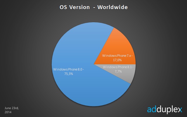 Gelar Windows Phone Terpopuler Masih Dipegang Lumia 520