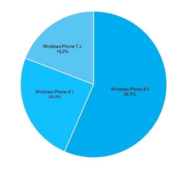 7 Fakta Menarik Seputar Windows Phone Berdasarkan Data Statistik Terbaru bulan Agustus