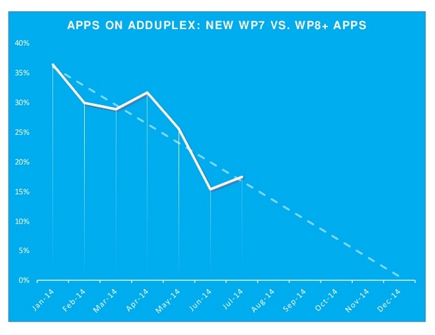 7 Fakta Menarik Seputar Windows Phone Berdasarkan Data Statistik Terbaru bulan Agustus